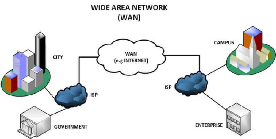 WAN (Wide Area Network)