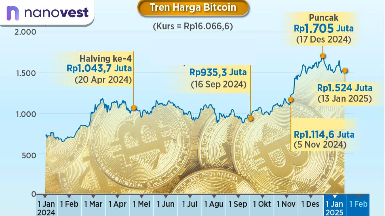 tren harga bitcoin